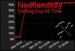 Total Graph of Nedflandidly