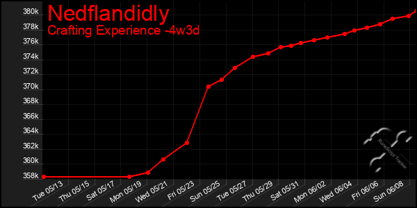 Last 31 Days Graph of Nedflandidly