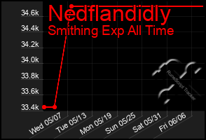 Total Graph of Nedflandidly