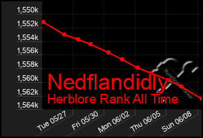 Total Graph of Nedflandidly