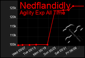 Total Graph of Nedflandidly