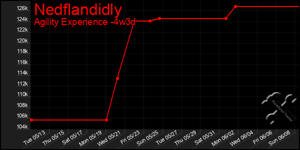 Last 31 Days Graph of Nedflandidly