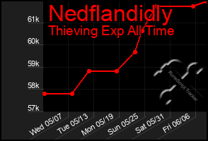 Total Graph of Nedflandidly