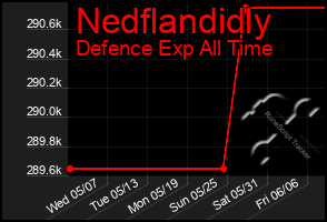 Total Graph of Nedflandidly