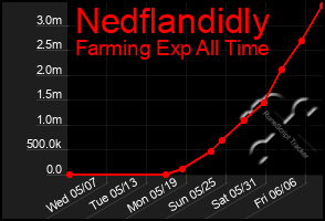 Total Graph of Nedflandidly