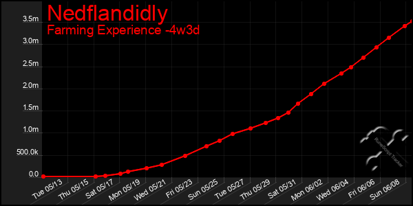 Last 31 Days Graph of Nedflandidly