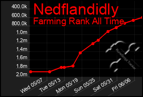 Total Graph of Nedflandidly