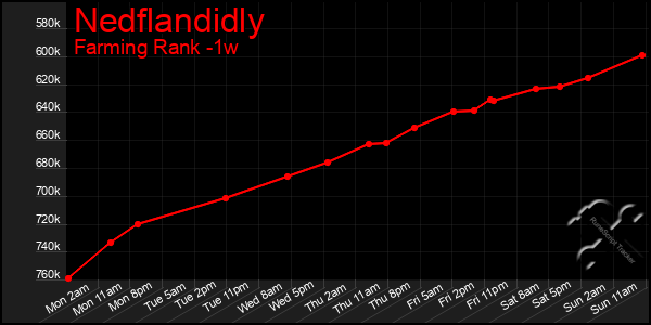 Last 7 Days Graph of Nedflandidly