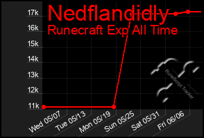 Total Graph of Nedflandidly