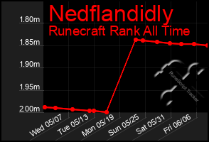 Total Graph of Nedflandidly