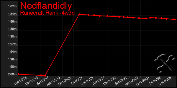Last 31 Days Graph of Nedflandidly
