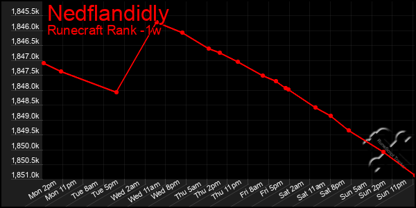Last 7 Days Graph of Nedflandidly