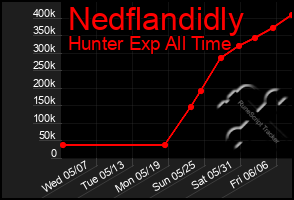 Total Graph of Nedflandidly