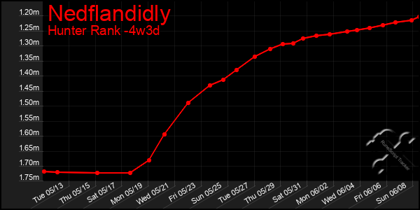 Last 31 Days Graph of Nedflandidly