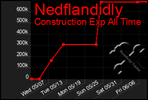 Total Graph of Nedflandidly