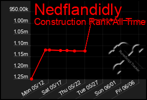 Total Graph of Nedflandidly