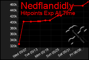 Total Graph of Nedflandidly
