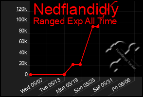 Total Graph of Nedflandidly