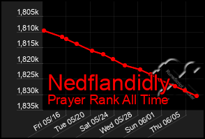Total Graph of Nedflandidly