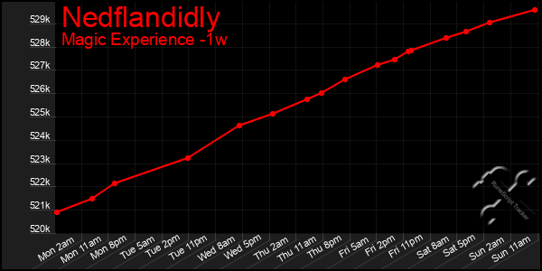 Last 7 Days Graph of Nedflandidly