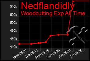 Total Graph of Nedflandidly