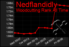Total Graph of Nedflandidly