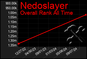 Total Graph of Nedoslayer