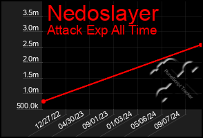 Total Graph of Nedoslayer