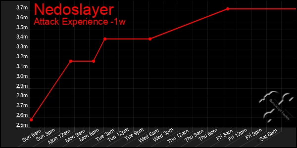 Last 7 Days Graph of Nedoslayer