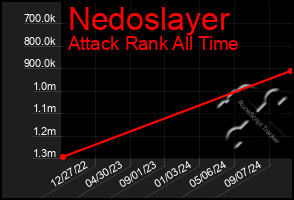 Total Graph of Nedoslayer