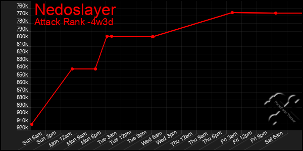 Last 31 Days Graph of Nedoslayer