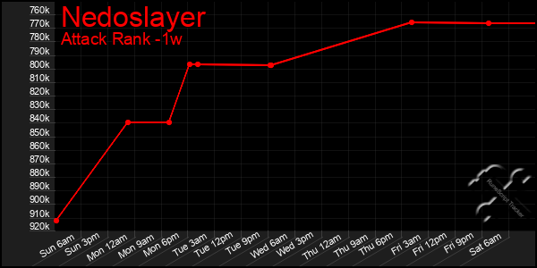 Last 7 Days Graph of Nedoslayer