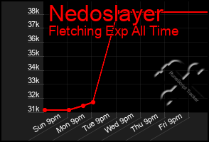 Total Graph of Nedoslayer