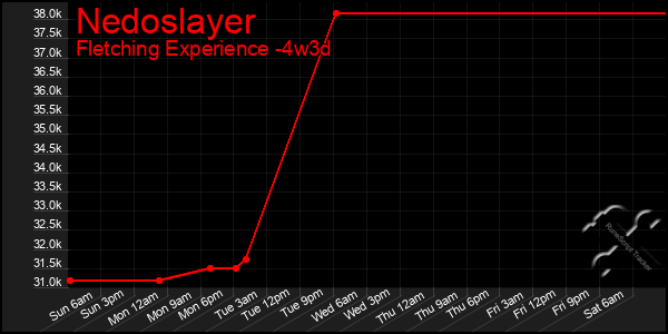 Last 31 Days Graph of Nedoslayer