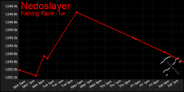 Last 7 Days Graph of Nedoslayer