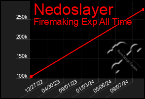 Total Graph of Nedoslayer