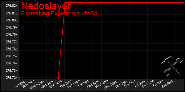 Last 31 Days Graph of Nedoslayer