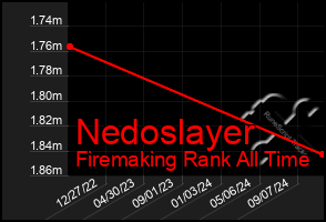 Total Graph of Nedoslayer