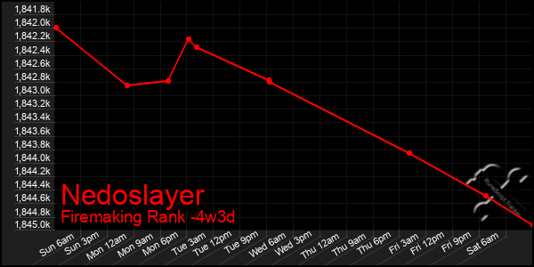 Last 31 Days Graph of Nedoslayer