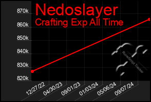 Total Graph of Nedoslayer