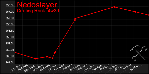 Last 31 Days Graph of Nedoslayer