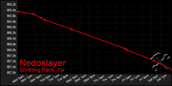 Last 7 Days Graph of Nedoslayer