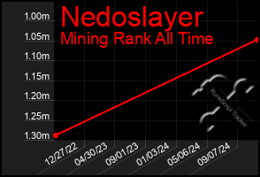 Total Graph of Nedoslayer