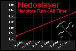 Total Graph of Nedoslayer