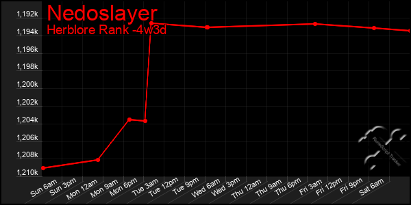 Last 31 Days Graph of Nedoslayer