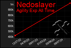 Total Graph of Nedoslayer