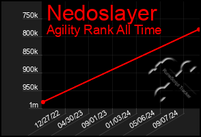 Total Graph of Nedoslayer