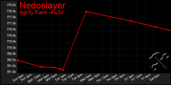 Last 31 Days Graph of Nedoslayer