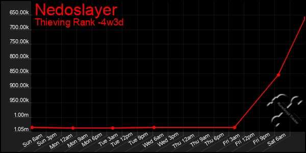 Last 31 Days Graph of Nedoslayer