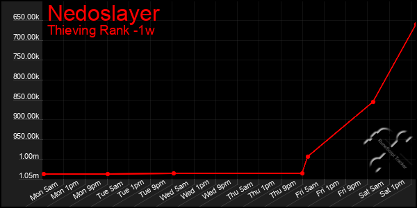 Last 7 Days Graph of Nedoslayer